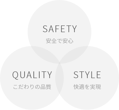 Safety（安全で安心）、Quality（こだわりの品質）、Style（快適を実現）の3つの指針。　-サンライズ株式会社
